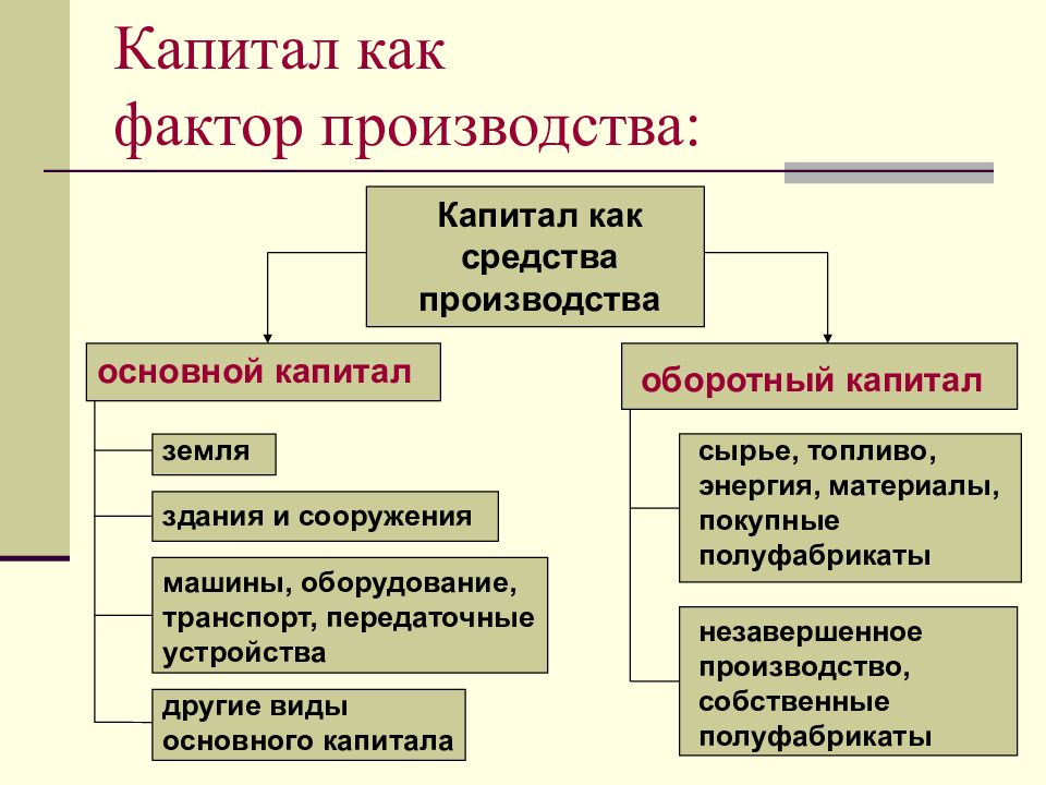 Что относится к основным. Что относится к капиталу как фактору производства. Капитал как фактор производства. Что такое капитал в факторном производстве. Виды капитала как фактора производства.