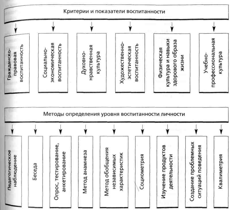 Критерии воспитания