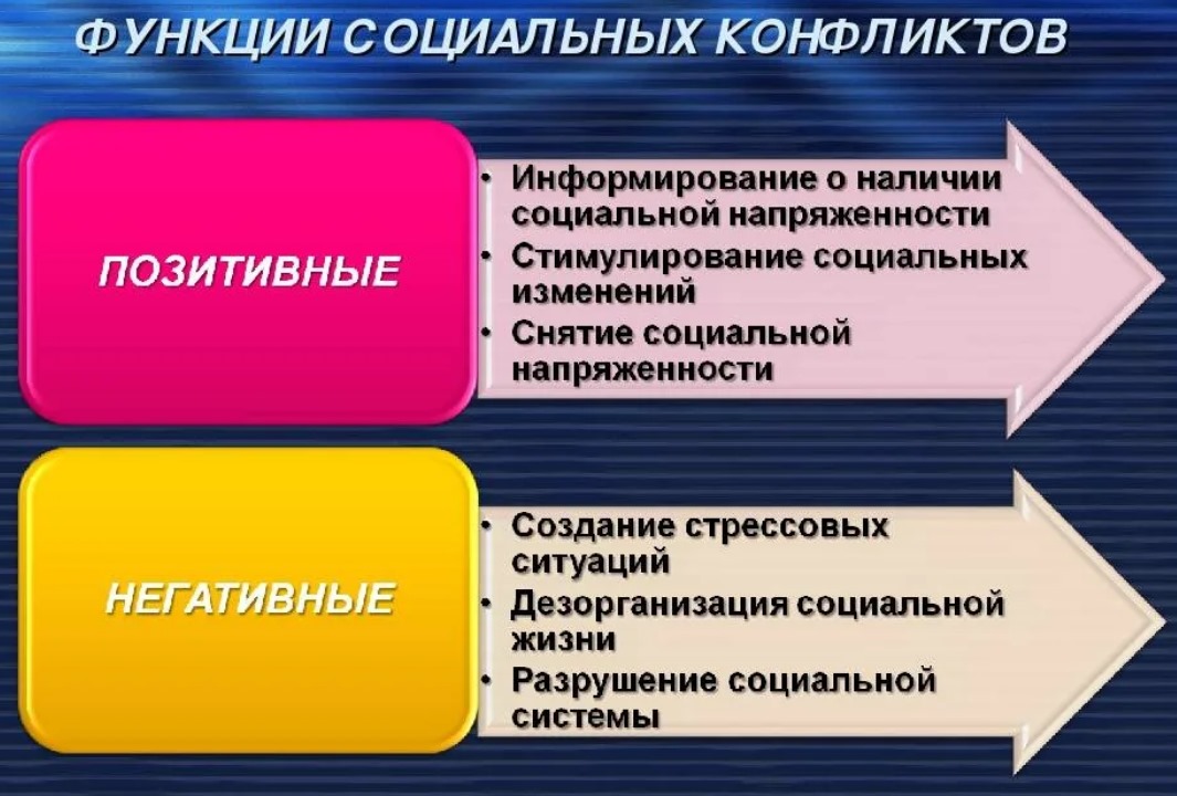 Типы конфликтов функции. Функции соц конфликтов. Функции социального конфликта. Позитивные и негативные функции социального конфликта. Функции социальных конфликтов Обществознание.